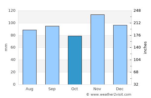 Alton average rain in October