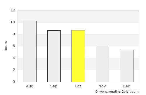 Alton average rain in October