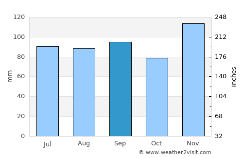 Alton average rain in September