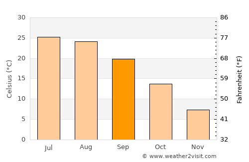 Alton average temperature in September