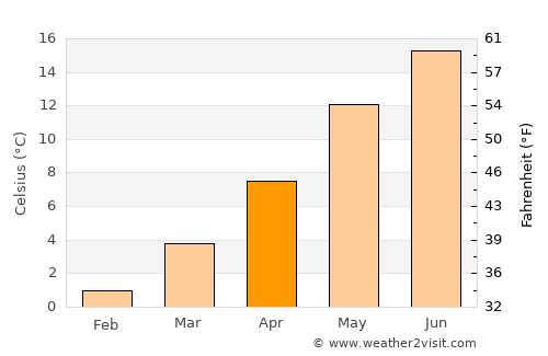Altona average temperature in April