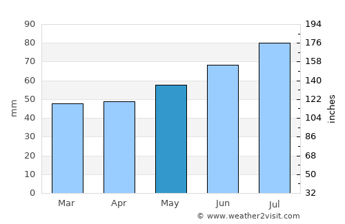 Altona average rain in May