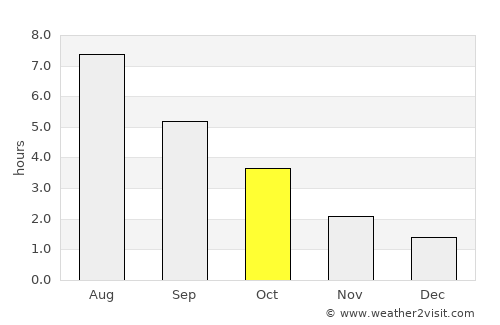 Altona average rain in October
