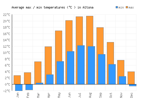 Altona average minimum / maximum temperatures (Celsius)