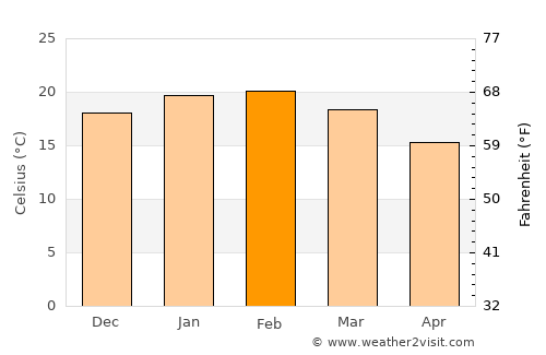 Altona North average temperature in February
