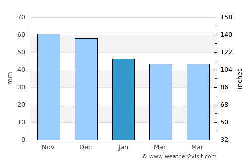 Altona North average rain in January