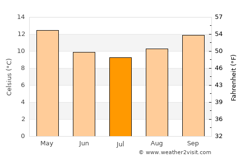 Altona North average temperature in July