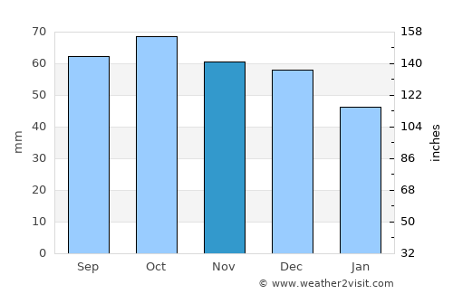 Altona North average rain in November