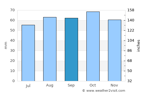 Altona North average rain in September