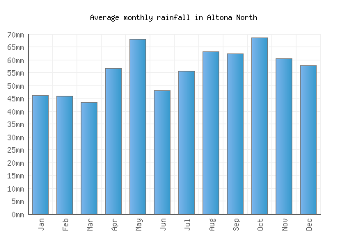 Altona North monthly rainfall chart (mm)
