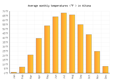 Altona average temperature chart (Fahrenheit)