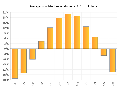 Altona average temperature chart (Celsius)