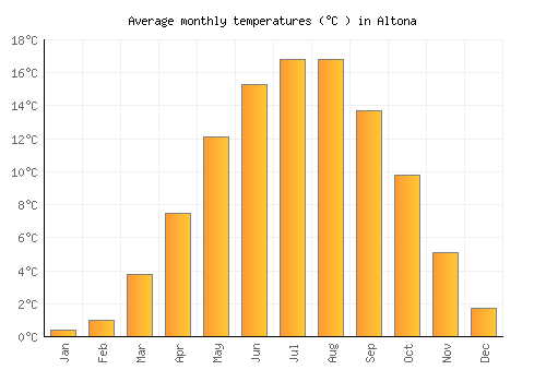 Altona average temperature chart (Celsius)