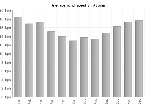 Altona average winspeed by month (km/h)