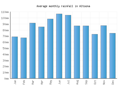 Altoona monthly rainfall chart (mm)
