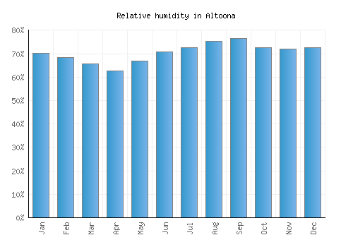 Altoona relative humidity averages