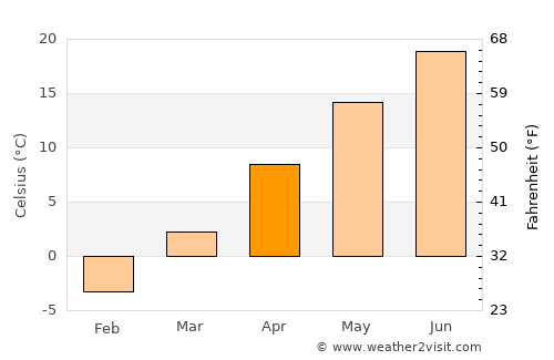 Altoona average temperature in April
