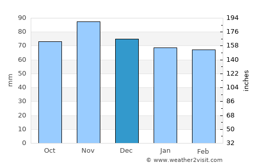 Altoona average rain in December