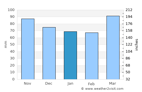 Altoona average rain in January