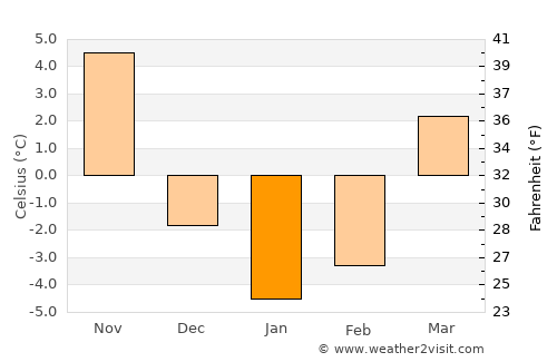 Altoona average temperature in January