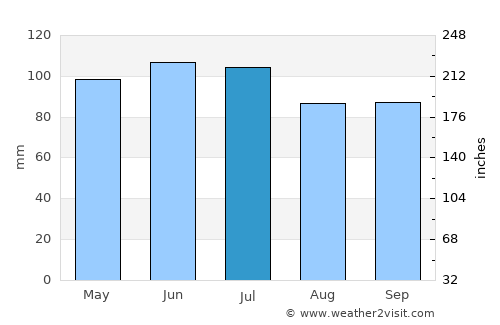 Altoona average rain in July