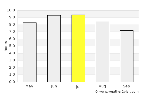 Altoona average rain in July