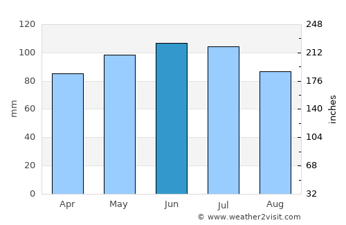Altoona average rain in June