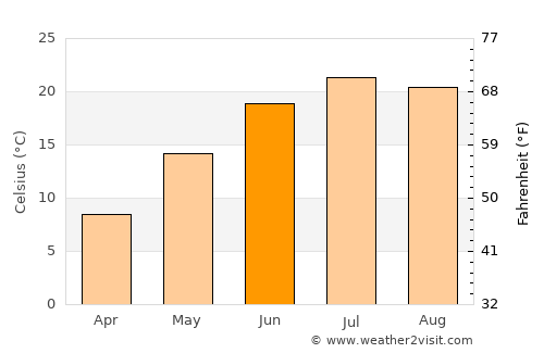 Altoona average temperature in June