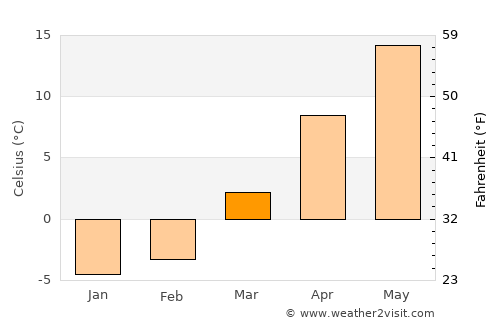 Altoona average temperature in March