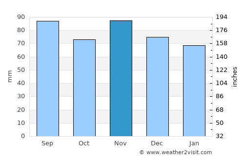 Altoona average rain in November