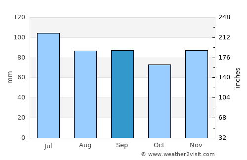Altoona average rain in September