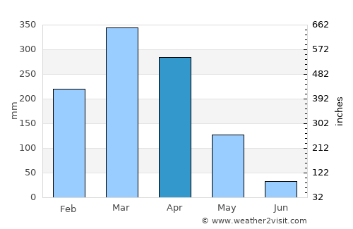 Altos average rain in April