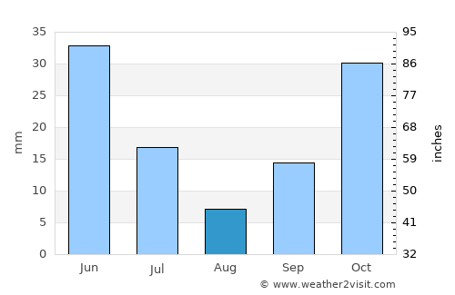 Altos average rain in August