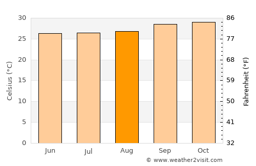 Altos average temperature in August