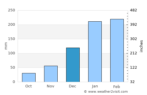 Altos average rain in December