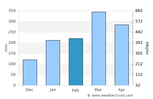 Altos average rain in February