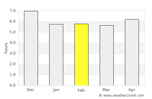 Altos average rain in February