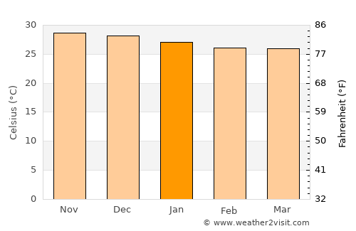 Altos average temperature in January