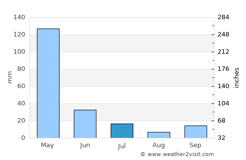 Altos average rain in July