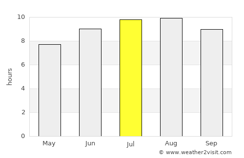 Altos average rain in July