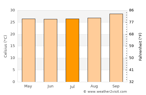 Altos average temperature in July