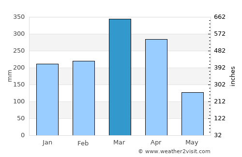 Altos average rain in March