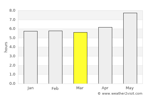 Altos average rain in March