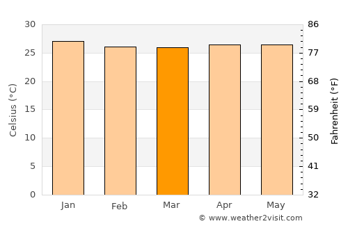 Altos average temperature in March