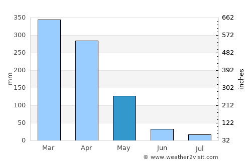 Altos average rain in May