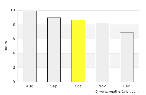 Altos average rain in October