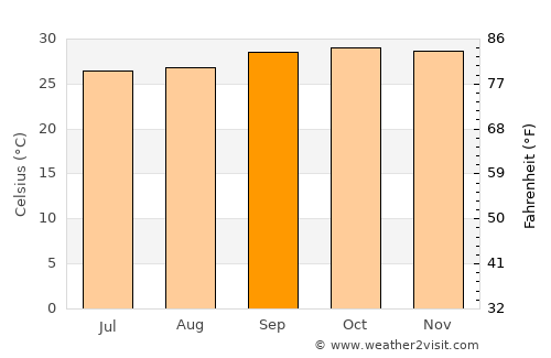 Altos average temperature in September