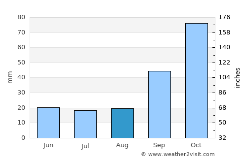 Altos de Chipión average rain in August
