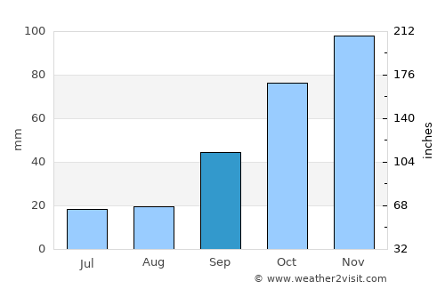 Altos de Chipión average rain in September
