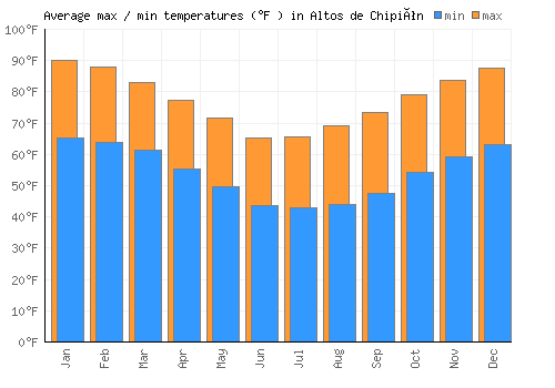 Altos de Chipión average minimum / maximum temperatures (Fahrenheit)
